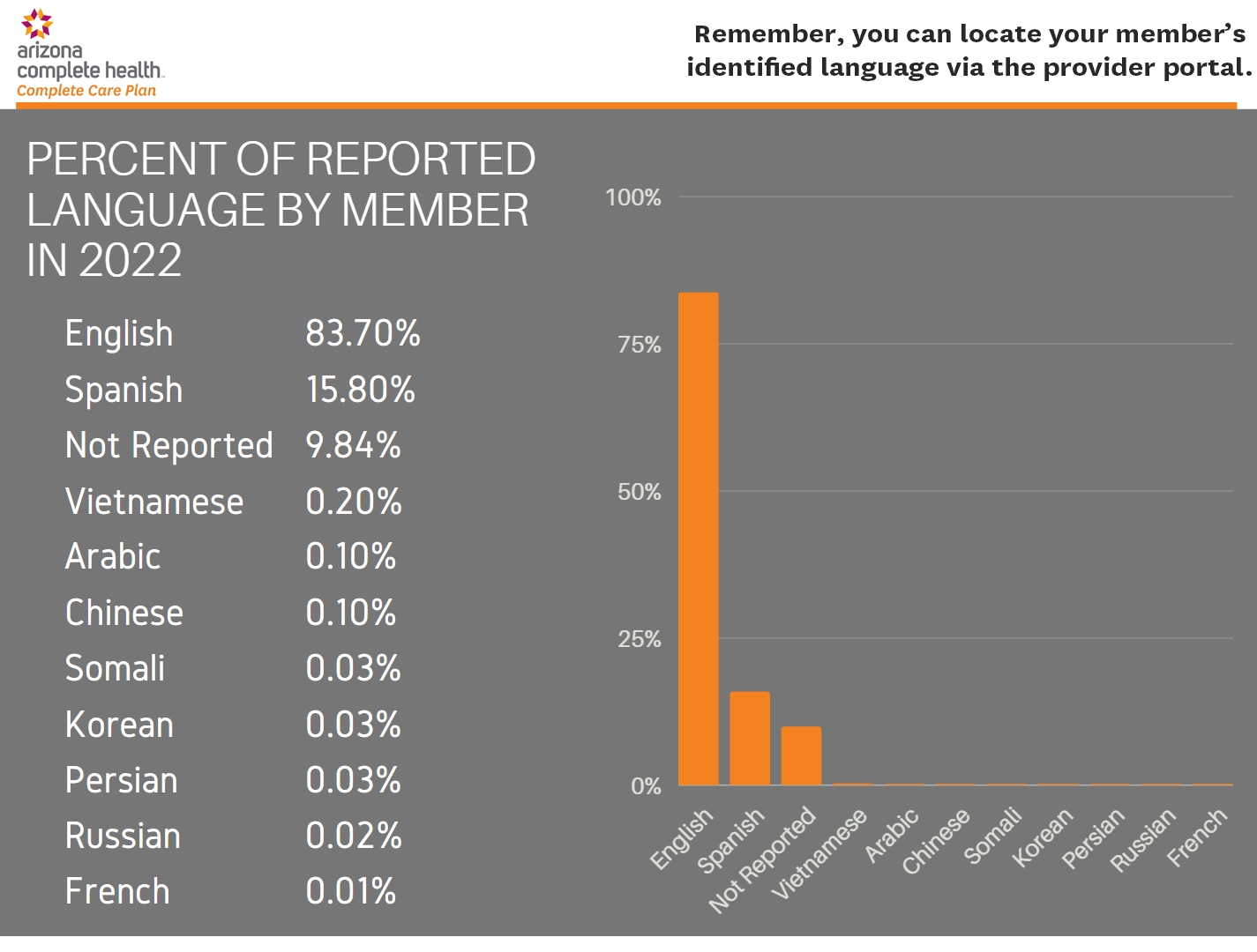 Percent of Reported Language by Member in 2022	  English	83.70% Spanish	15.80% Not Reported	9.84% Vietnamese	0.20% Arabic	0.10% Chinese	0.10% Somali	0.03% Korean	0.03% Persian	0.03% Russian	0.02% French	0.01% - Remember, you can locate your member’sidentified language via the provider portal.
