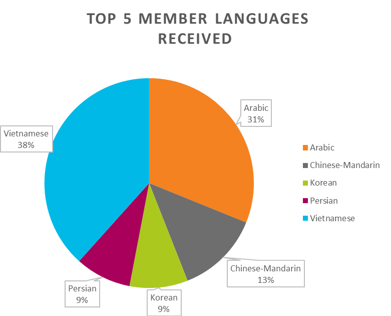Pie Graph showing TOP 5 MEMBER LANGUAGES RECEIVED Vietnamese 38% Arabic 31% Chinese-Mandarin 13% Korean 9% Persian 9%